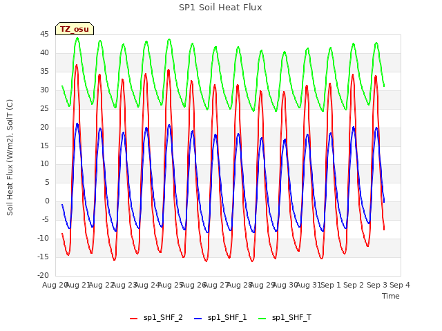 plot of SP1 Soil Heat Flux