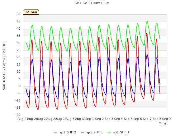 plot of SP1 Soil Heat Flux