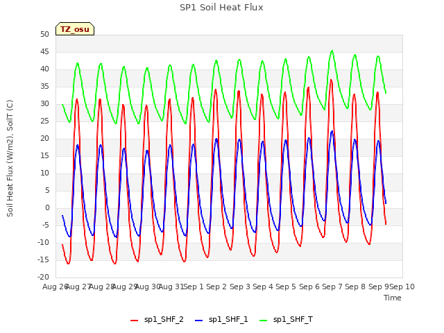 plot of SP1 Soil Heat Flux