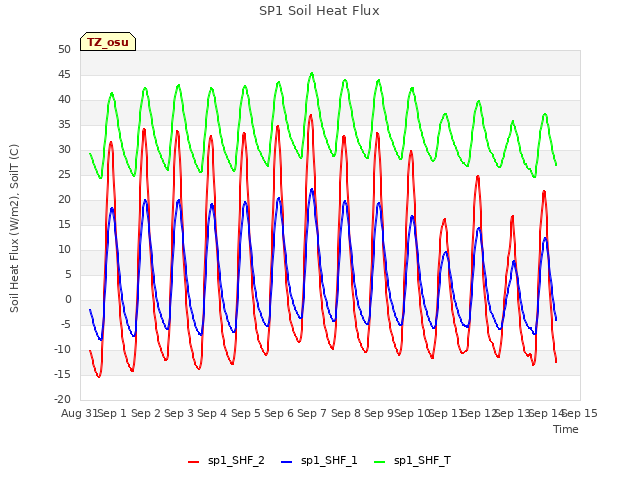 plot of SP1 Soil Heat Flux