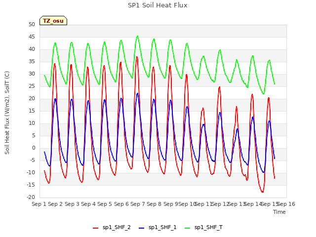 plot of SP1 Soil Heat Flux