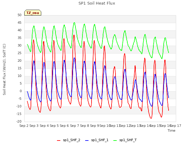 plot of SP1 Soil Heat Flux