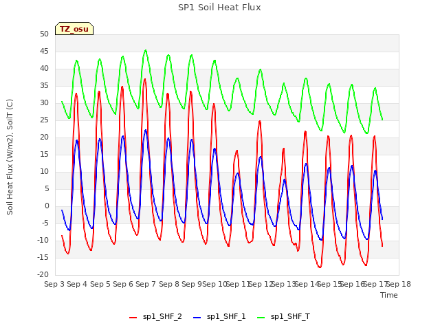 plot of SP1 Soil Heat Flux