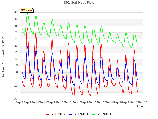 plot of SP1 Soil Heat Flux