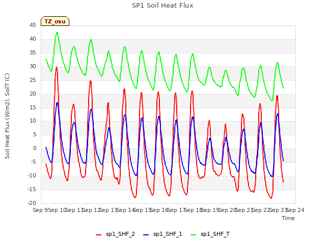 plot of SP1 Soil Heat Flux