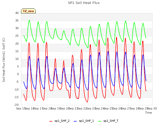 plot of SP1 Soil Heat Flux