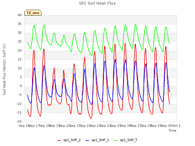 plot of SP1 Soil Heat Flux