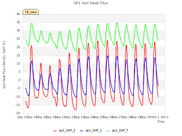 plot of SP1 Soil Heat Flux