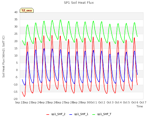 plot of SP1 Soil Heat Flux