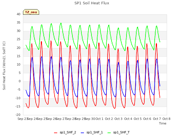 plot of SP1 Soil Heat Flux