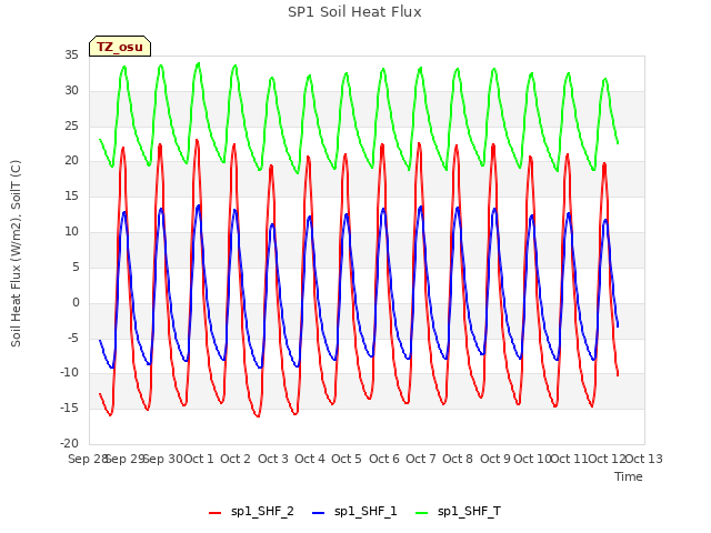 plot of SP1 Soil Heat Flux