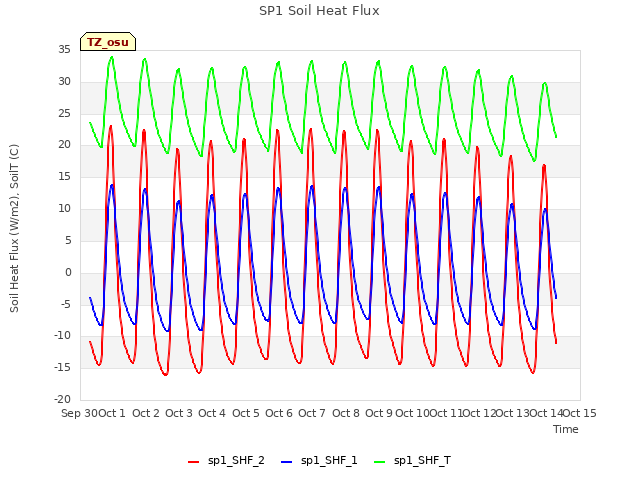 plot of SP1 Soil Heat Flux