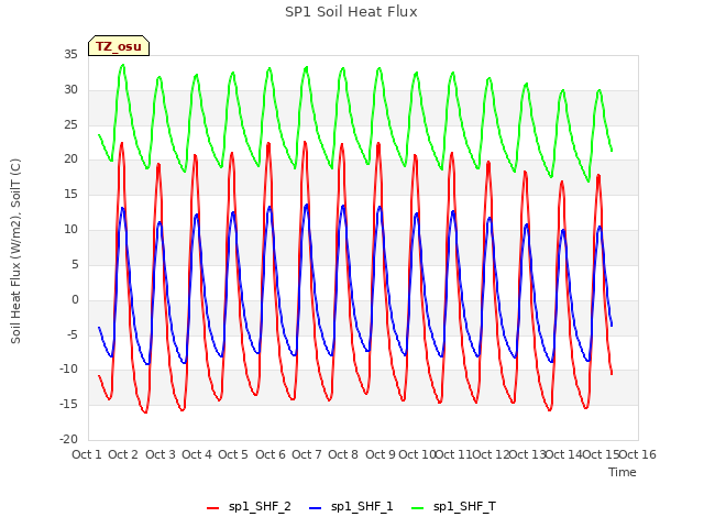 plot of SP1 Soil Heat Flux