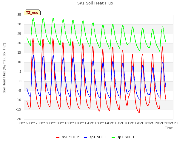 plot of SP1 Soil Heat Flux