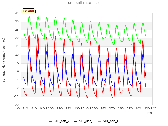 plot of SP1 Soil Heat Flux