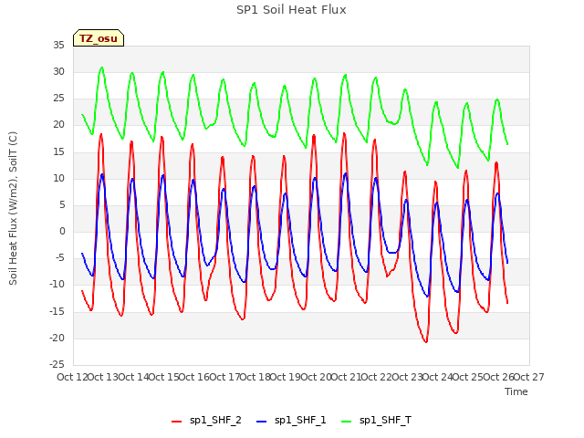 plot of SP1 Soil Heat Flux