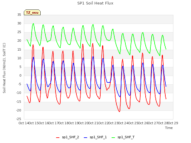 plot of SP1 Soil Heat Flux