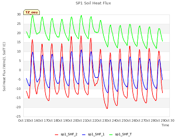 plot of SP1 Soil Heat Flux