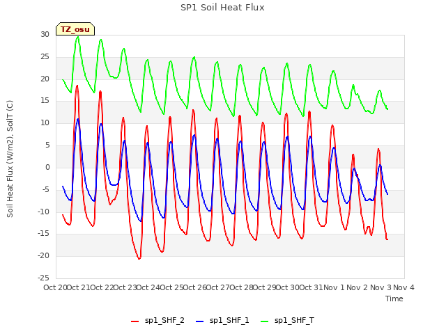 plot of SP1 Soil Heat Flux