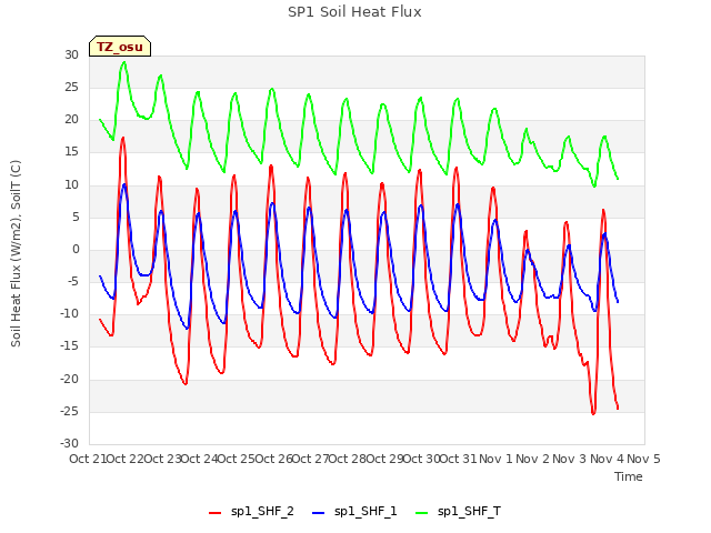 plot of SP1 Soil Heat Flux