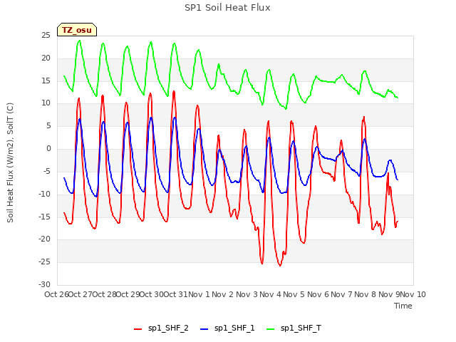 plot of SP1 Soil Heat Flux