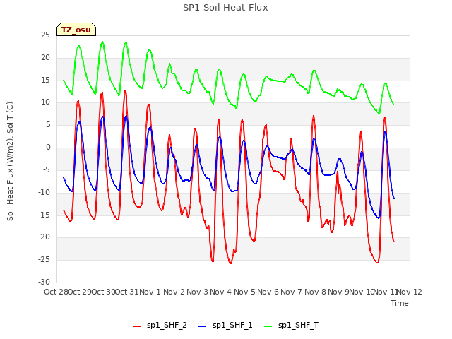 plot of SP1 Soil Heat Flux