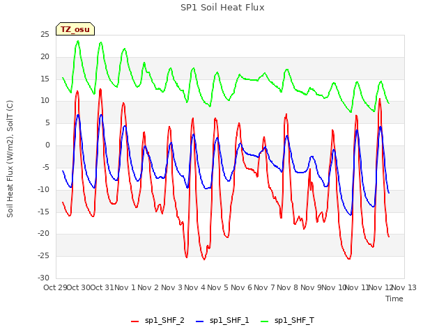 plot of SP1 Soil Heat Flux