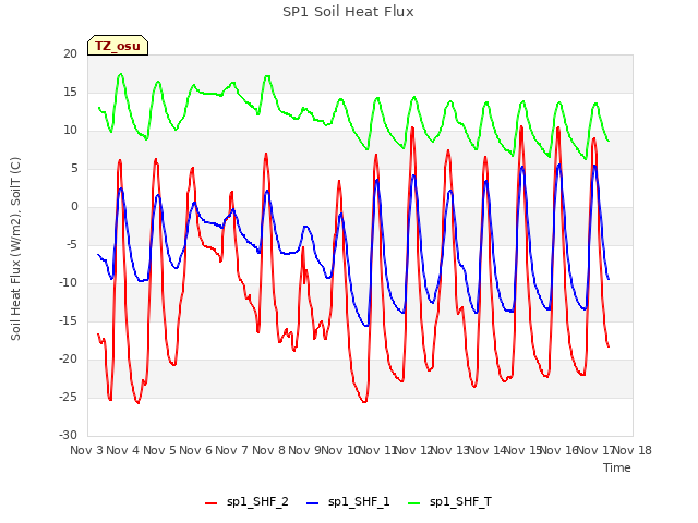 plot of SP1 Soil Heat Flux