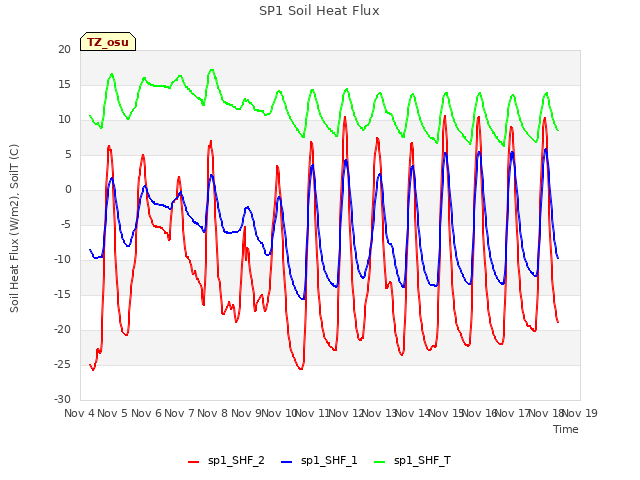 plot of SP1 Soil Heat Flux