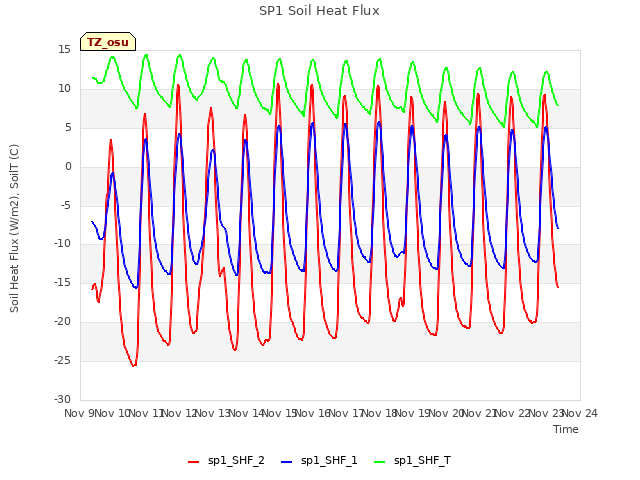 plot of SP1 Soil Heat Flux