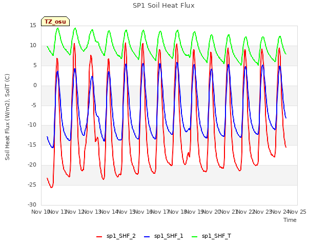 plot of SP1 Soil Heat Flux