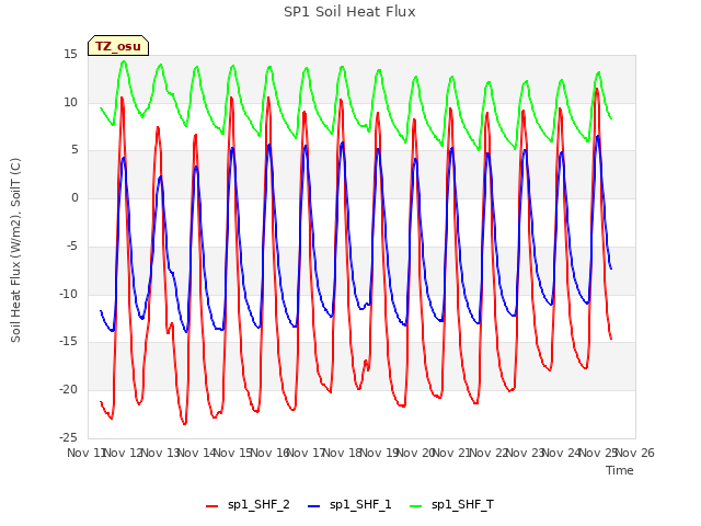 plot of SP1 Soil Heat Flux