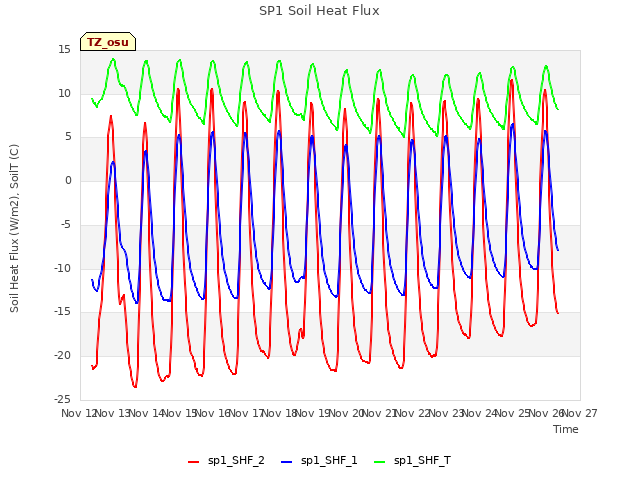 plot of SP1 Soil Heat Flux