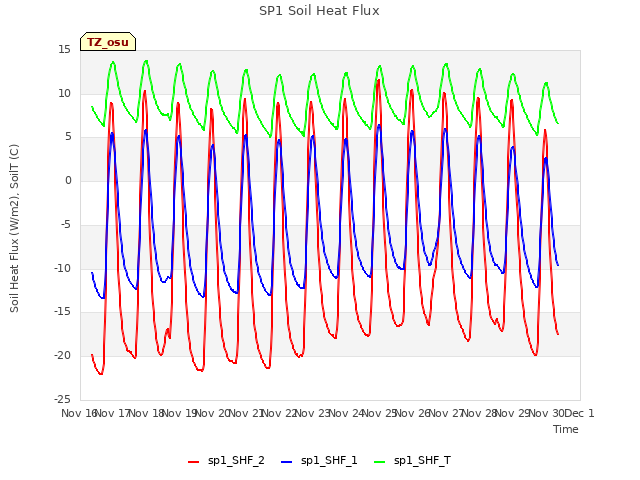 plot of SP1 Soil Heat Flux