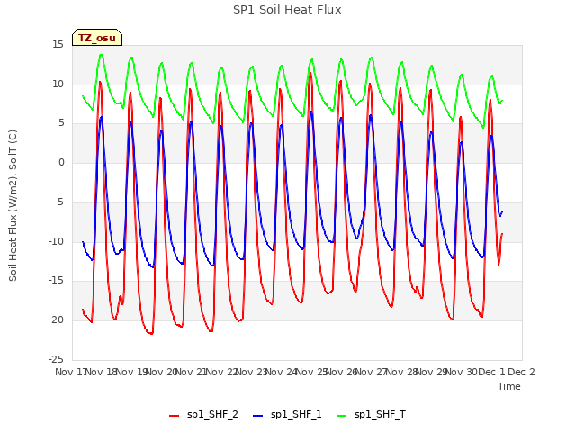 plot of SP1 Soil Heat Flux
