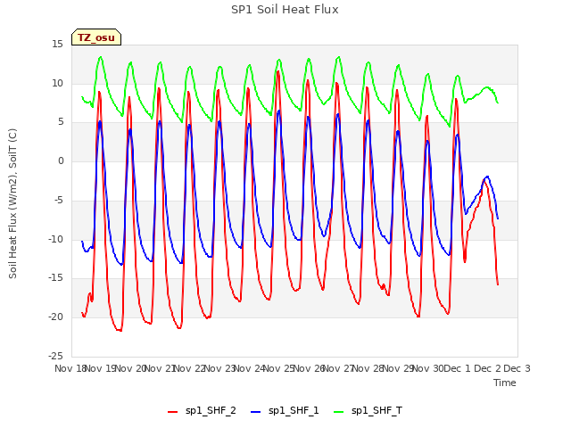 plot of SP1 Soil Heat Flux