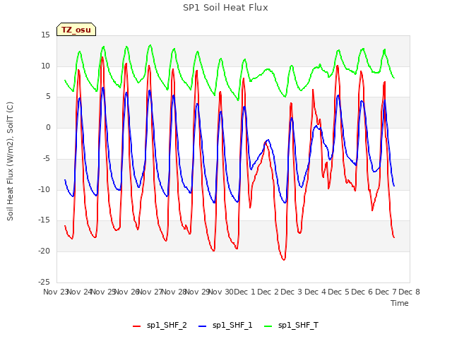 plot of SP1 Soil Heat Flux