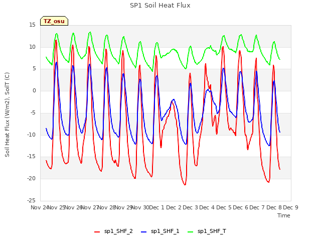 plot of SP1 Soil Heat Flux