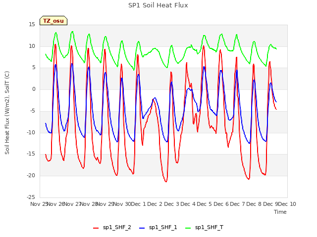 plot of SP1 Soil Heat Flux