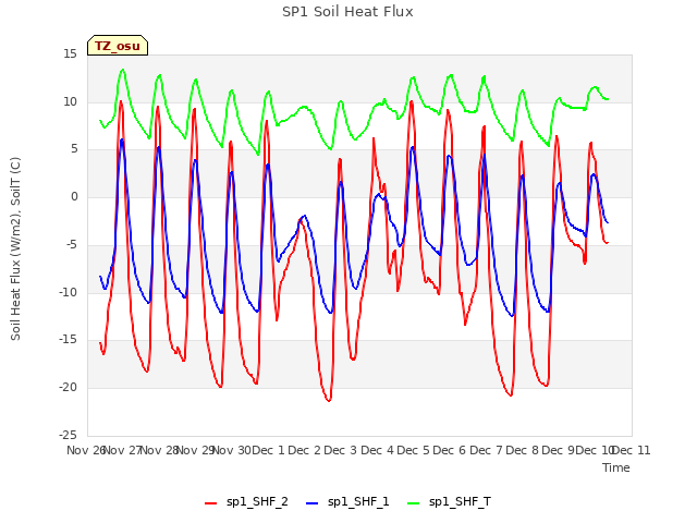 plot of SP1 Soil Heat Flux