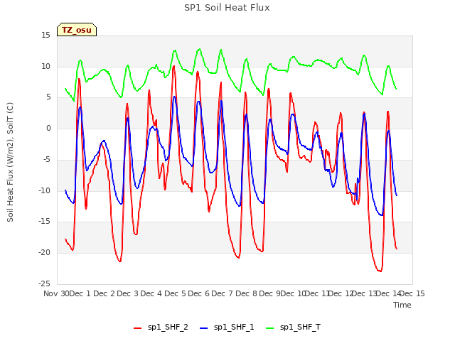 plot of SP1 Soil Heat Flux