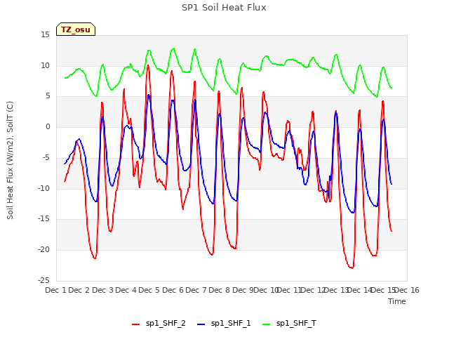 plot of SP1 Soil Heat Flux