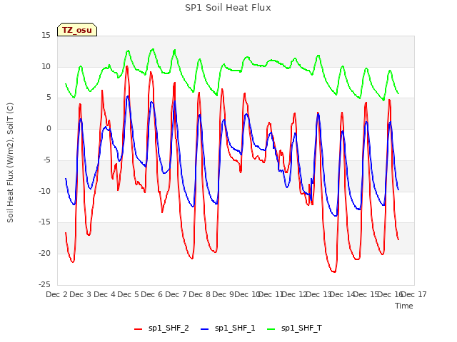 plot of SP1 Soil Heat Flux