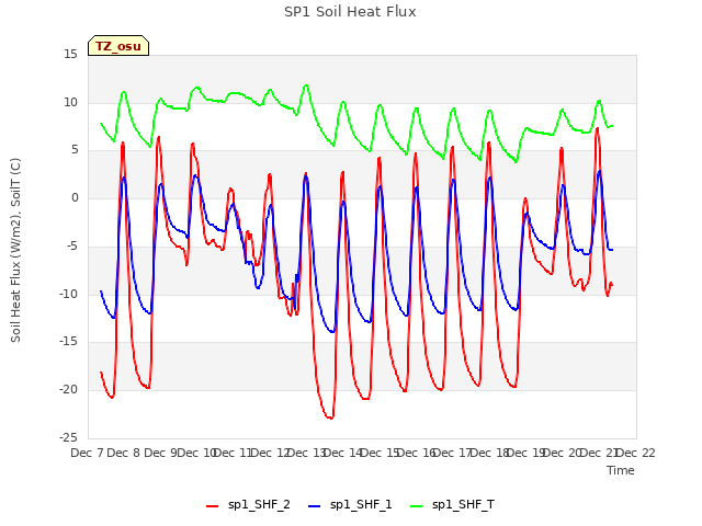 plot of SP1 Soil Heat Flux