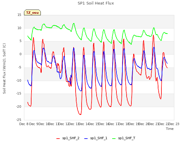 plot of SP1 Soil Heat Flux