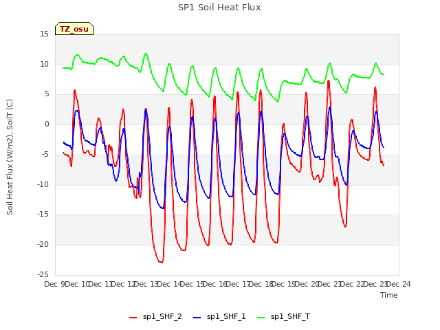 plot of SP1 Soil Heat Flux