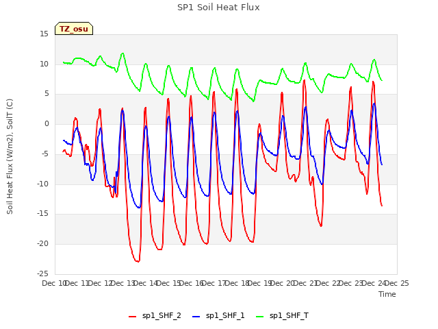 plot of SP1 Soil Heat Flux