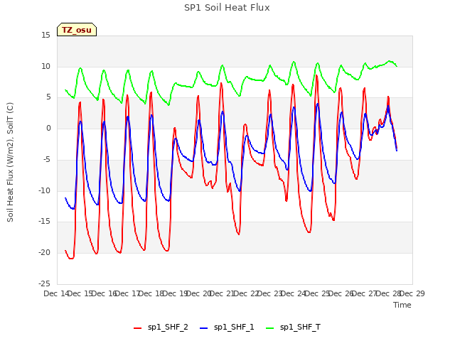 plot of SP1 Soil Heat Flux