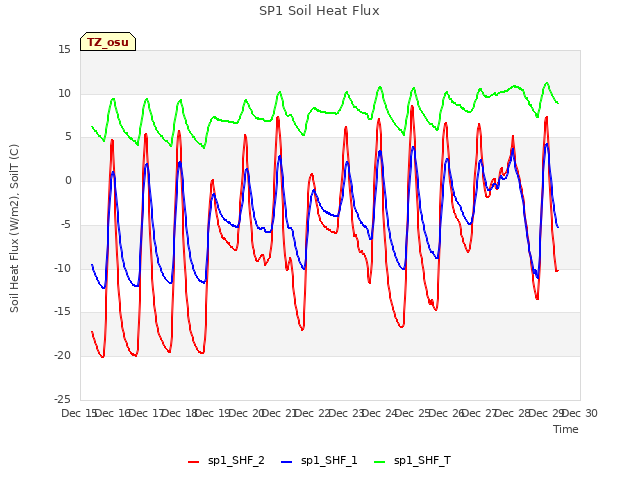 plot of SP1 Soil Heat Flux