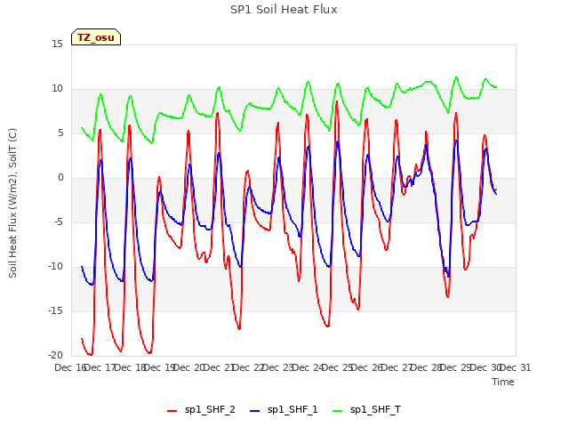 plot of SP1 Soil Heat Flux